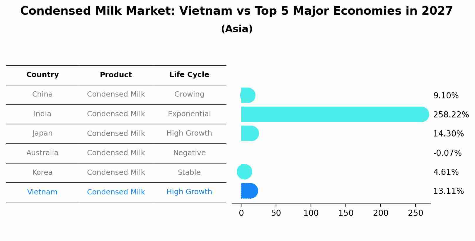 Condensed Milk Market: Vietnam vs Top 5 Major Economies in 2027 (Asia)