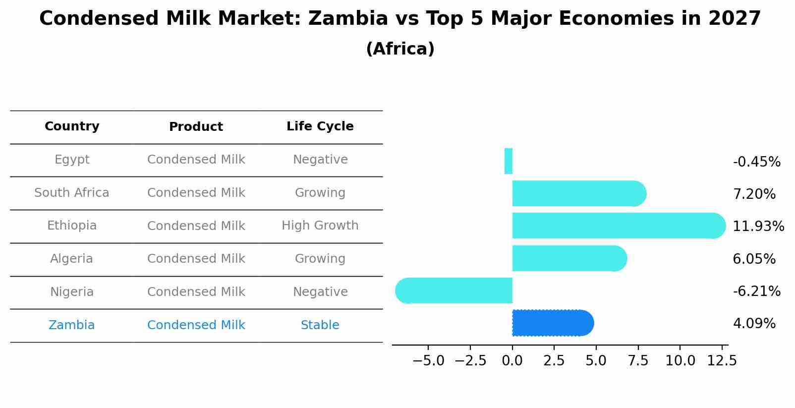 Condensed Milk Market: Zambia vs Top 5 Major Economies in 2027 (Africa)