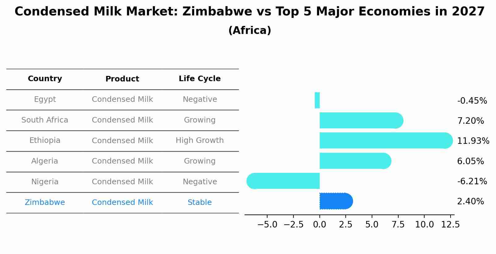 Condensed Milk Market: Zimbabwe vs Top 5 Major Economies in 2027 (Africa)