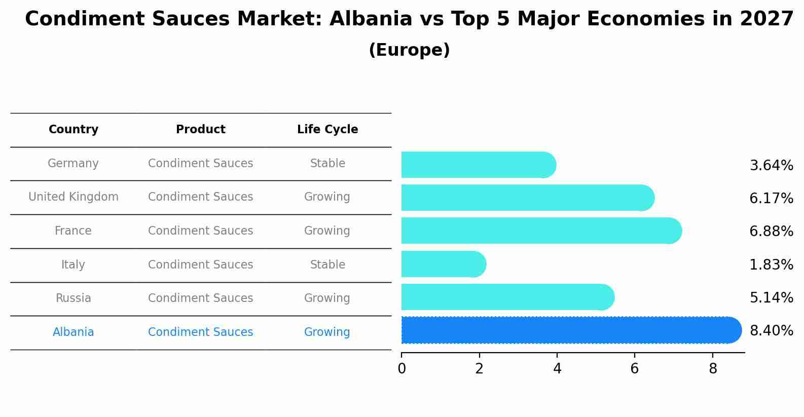 Condiment Sauces Market: Albania vs Top 5 Major Economies in 2027 (Europe)