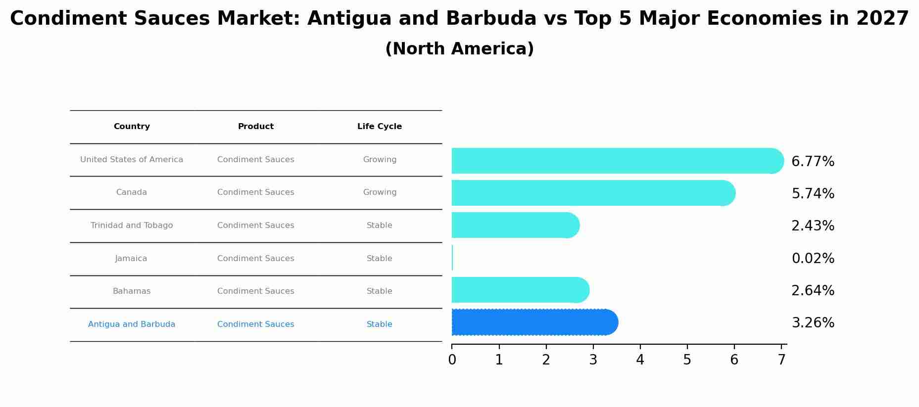Condiment Sauces Market: Antigua and Barbuda vs Top 5 Major Economies in 2027 (North America)
