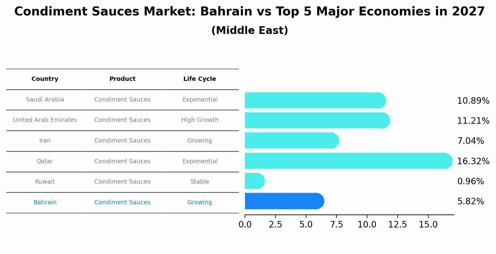 Condiment Sauces Market: Bahrain vs Top 5 Major Economies in 2027 (Middle East)