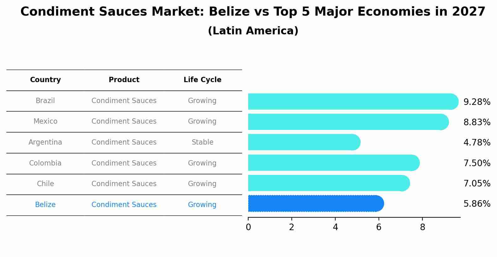 Condiment Sauces Market: Belize vs Top 5 Major Economies in 2027 (Latin America)