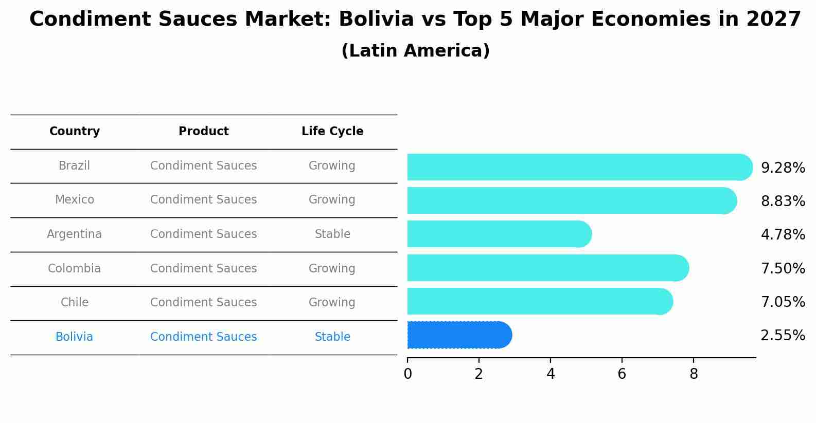Condiment Sauces Market: Bolivia vs Top 5 Major Economies in 2027 (Latin America)