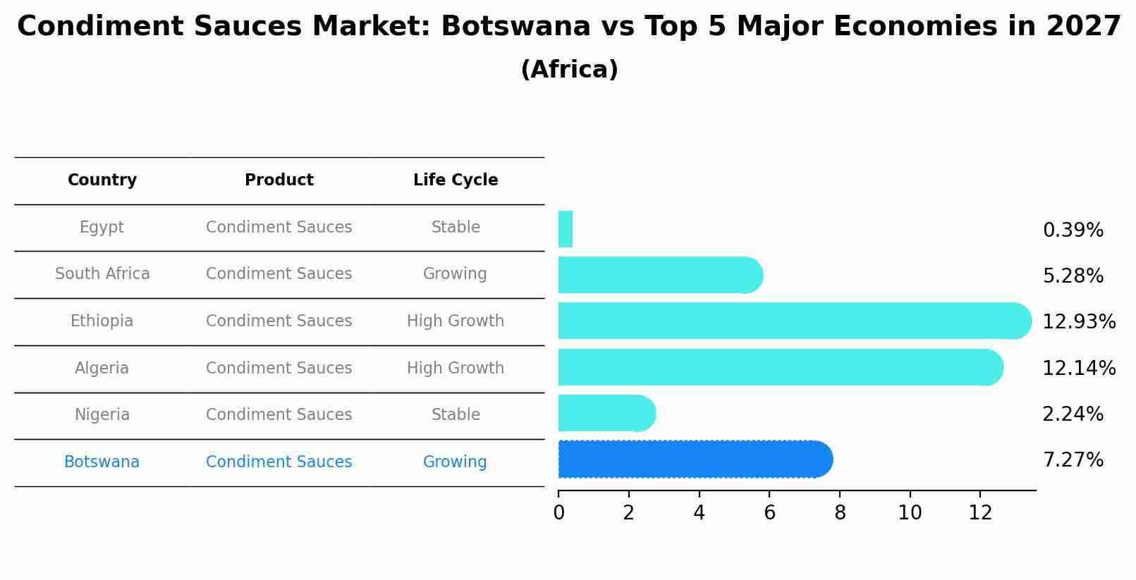 Condiment Sauces Market: Botswana vs Top 5 Major Economies in 2027 (Africa)