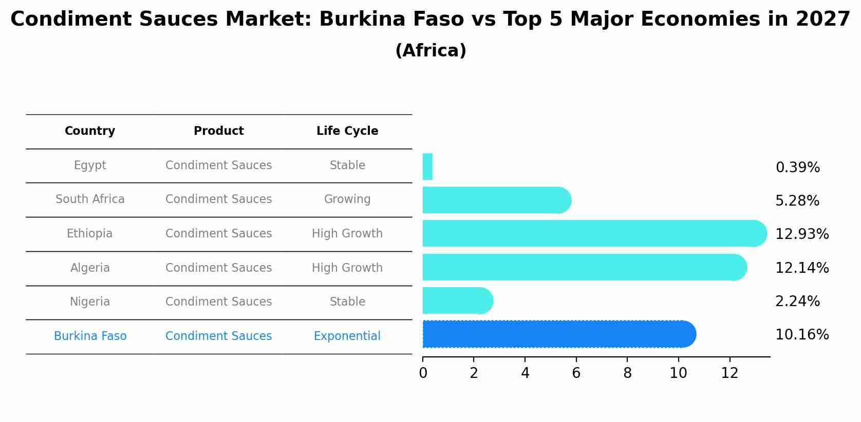 Condiment Sauces Market: Burkina Faso vs Top 5 Major Economies in 2027 (Africa)