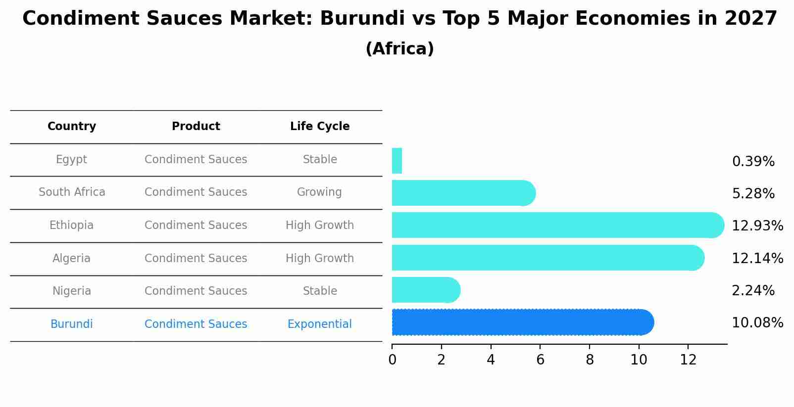 Condiment Sauces Market: Burundi vs Top 5 Major Economies in 2027 (Africa)