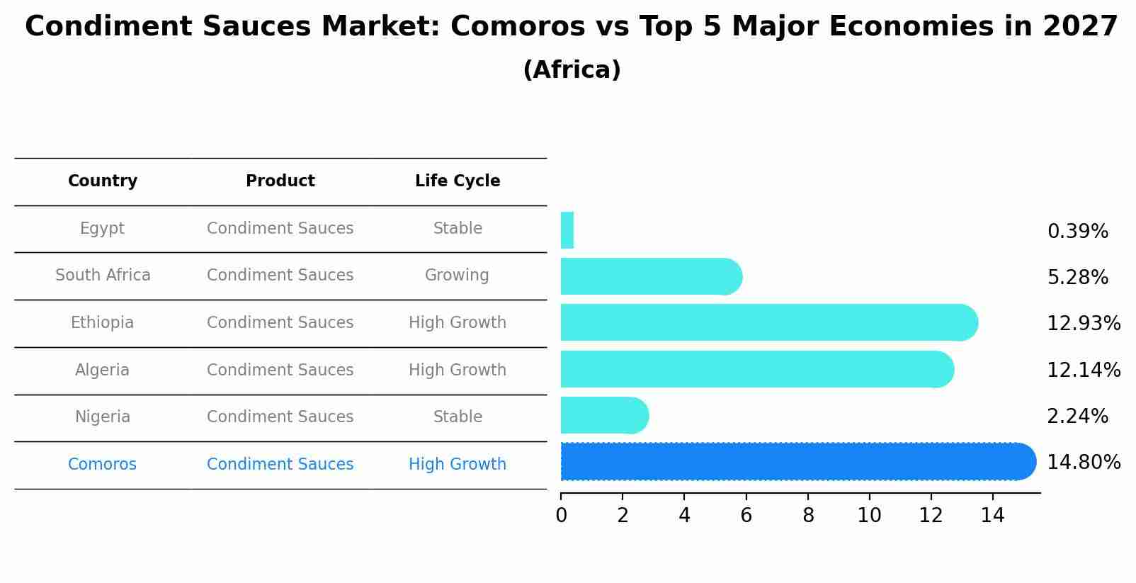Condiment Sauces Market: Comoros vs Top 5 Major Economies in 2027 (Africa)