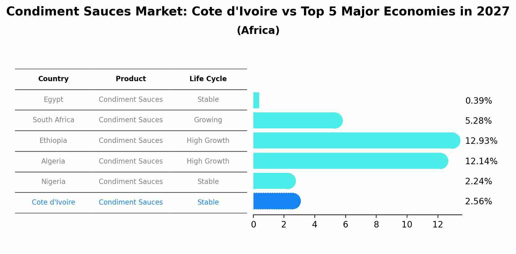 Condiment Sauces Market: Cote d'Ivoire vs Top 5 Major Economies in 2027 (Africa)