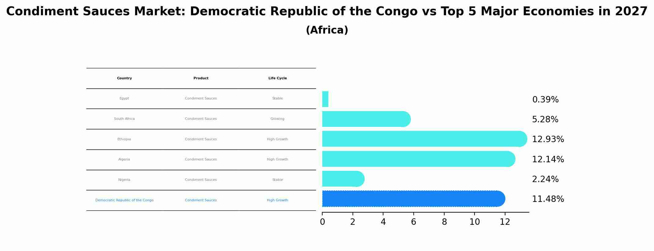 Condiment Sauces Market: Democratic Republic of the Congo vs Top 5 Major Economies in 2027 (Africa)