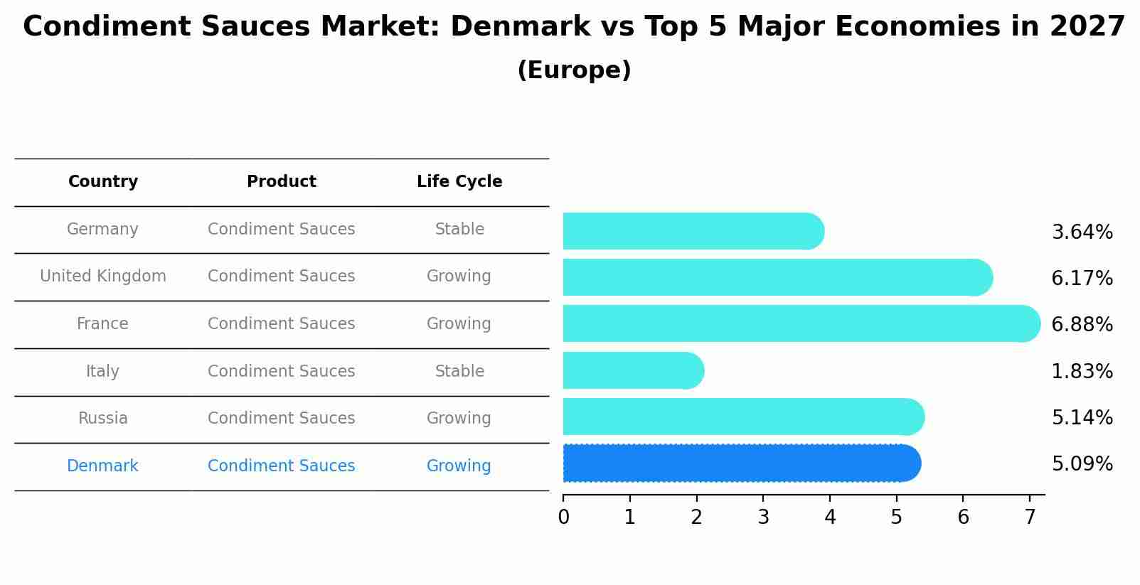 Condiment Sauces Market: Denmark vs Top 5 Major Economies in 2027 (Europe)