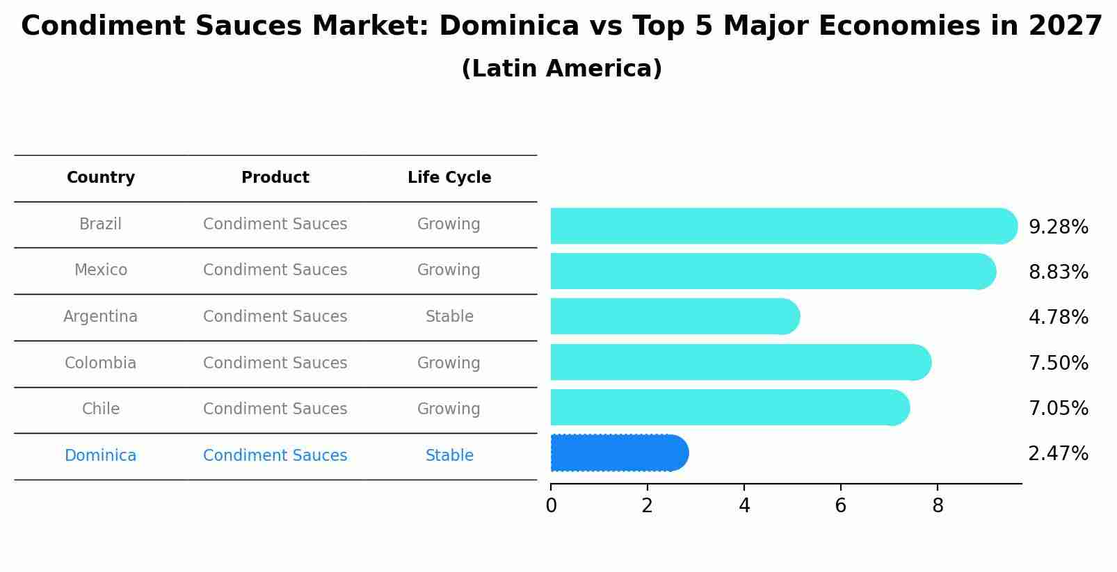 Condiment Sauces Market: Dominica vs Top 5 Major Economies in 2027 (Latin America)