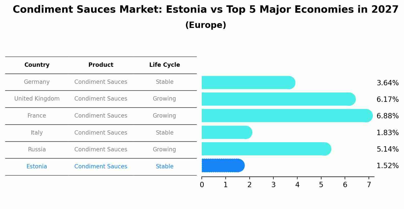 Condiment Sauces Market: Estonia vs Top 5 Major Economies in 2027 (Europe)