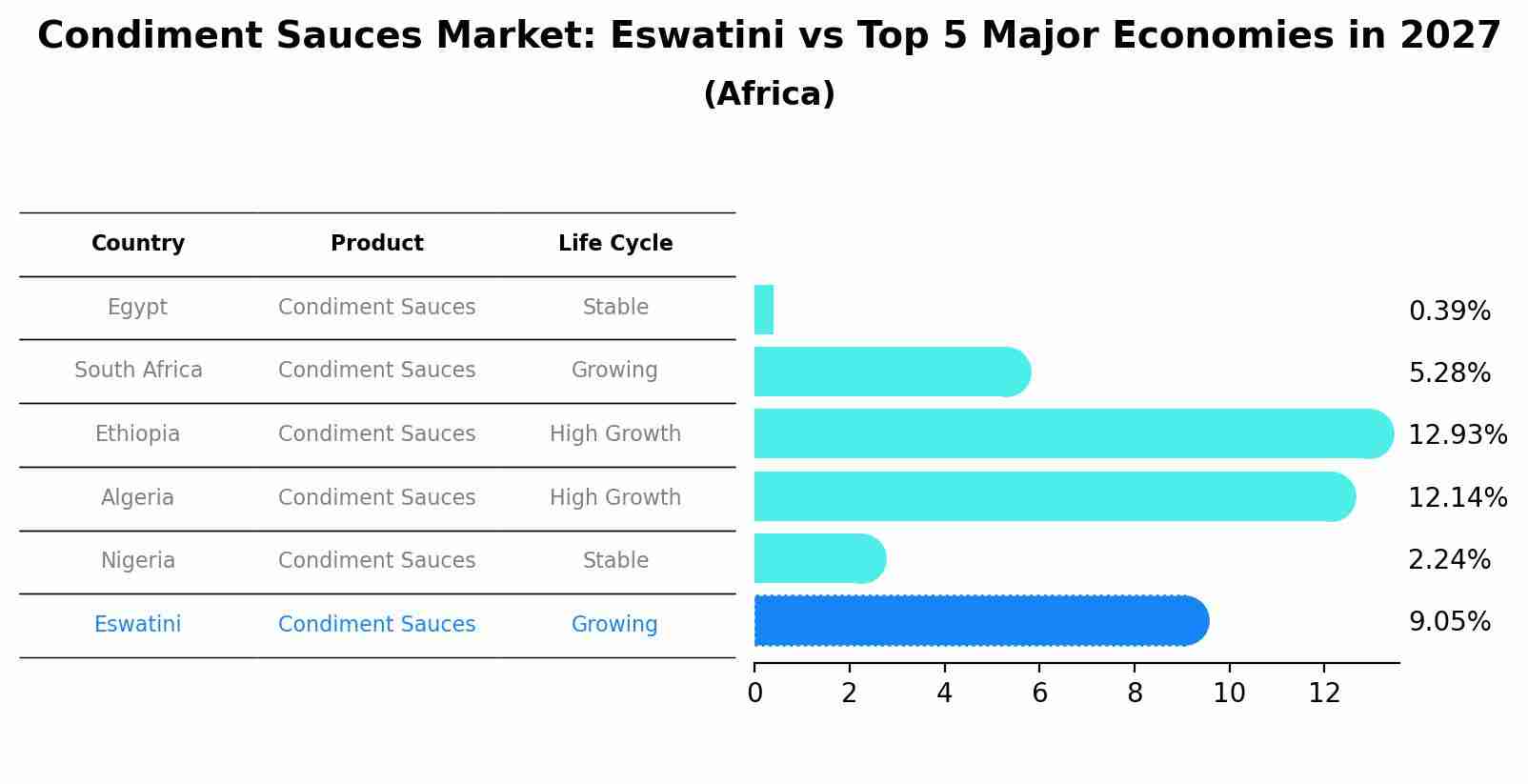 Condiment Sauces Market: Eswatini vs Top 5 Major Economies in 2027 (Africa)