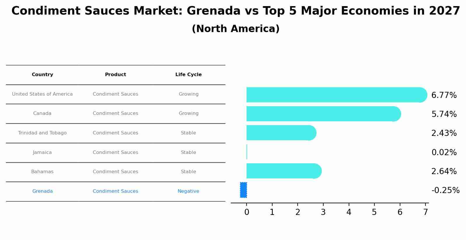 Condiment Sauces Market: Grenada vs Top 5 Major Economies in 2027 (North America)