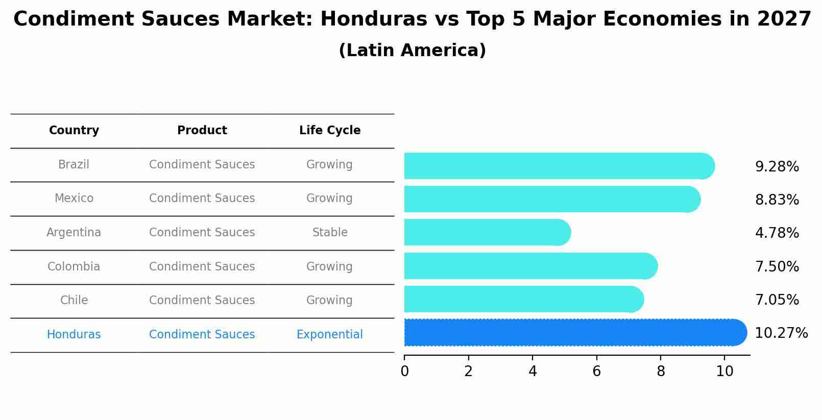 Condiment Sauces Market: Honduras vs Top 5 Major Economies in 2027 (Latin America)