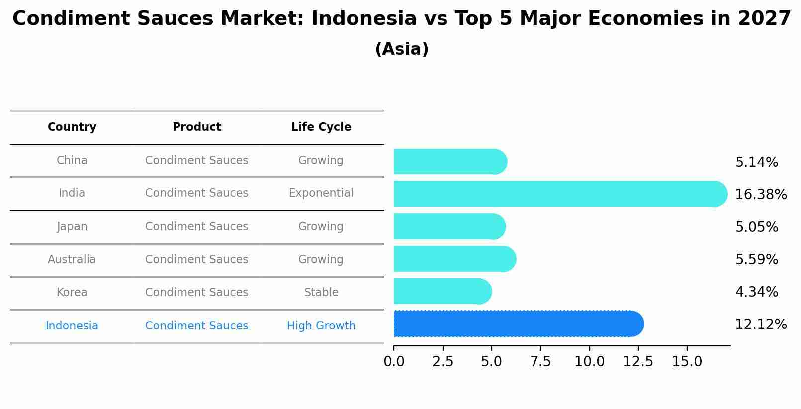 Condiment Sauces Market: Indonesia vs Top 5 Major Economies in 2027 (Asia)