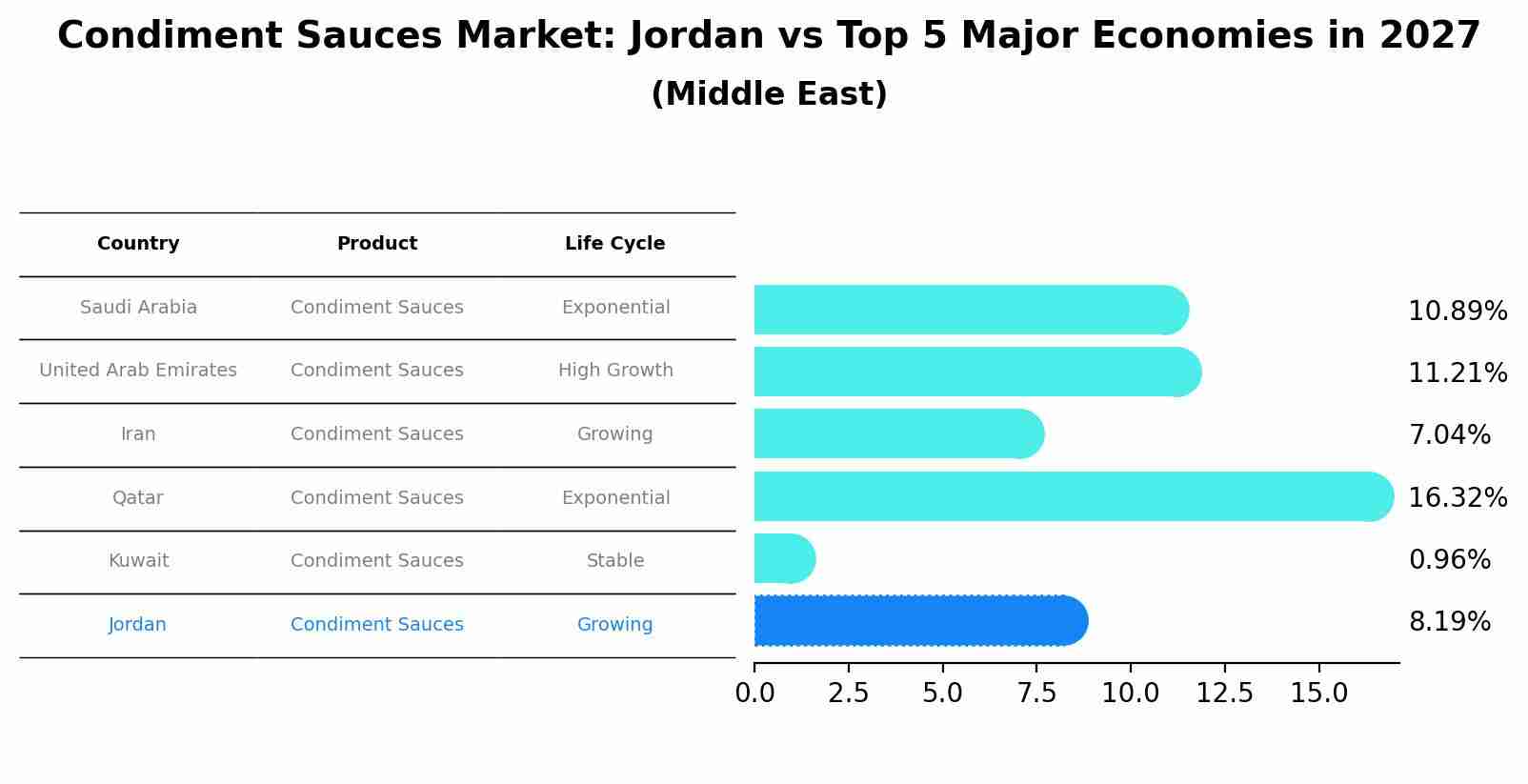 Condiment Sauces Market: Jordan vs Top 5 Major Economies in 2027 (Middle East)