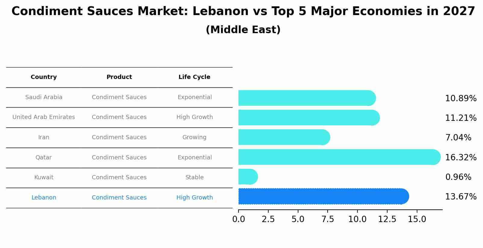 Condiment Sauces Market: Lebanon vs Top 5 Major Economies in 2027 (Middle East)