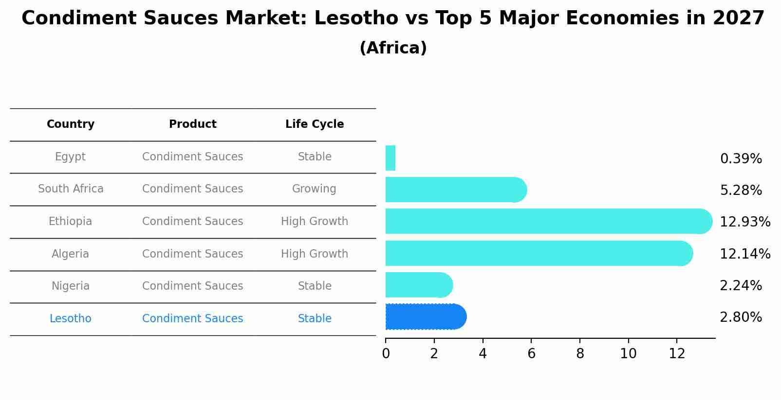 Condiment Sauces Market: Lesotho vs Top 5 Major Economies in 2027 (Africa)
