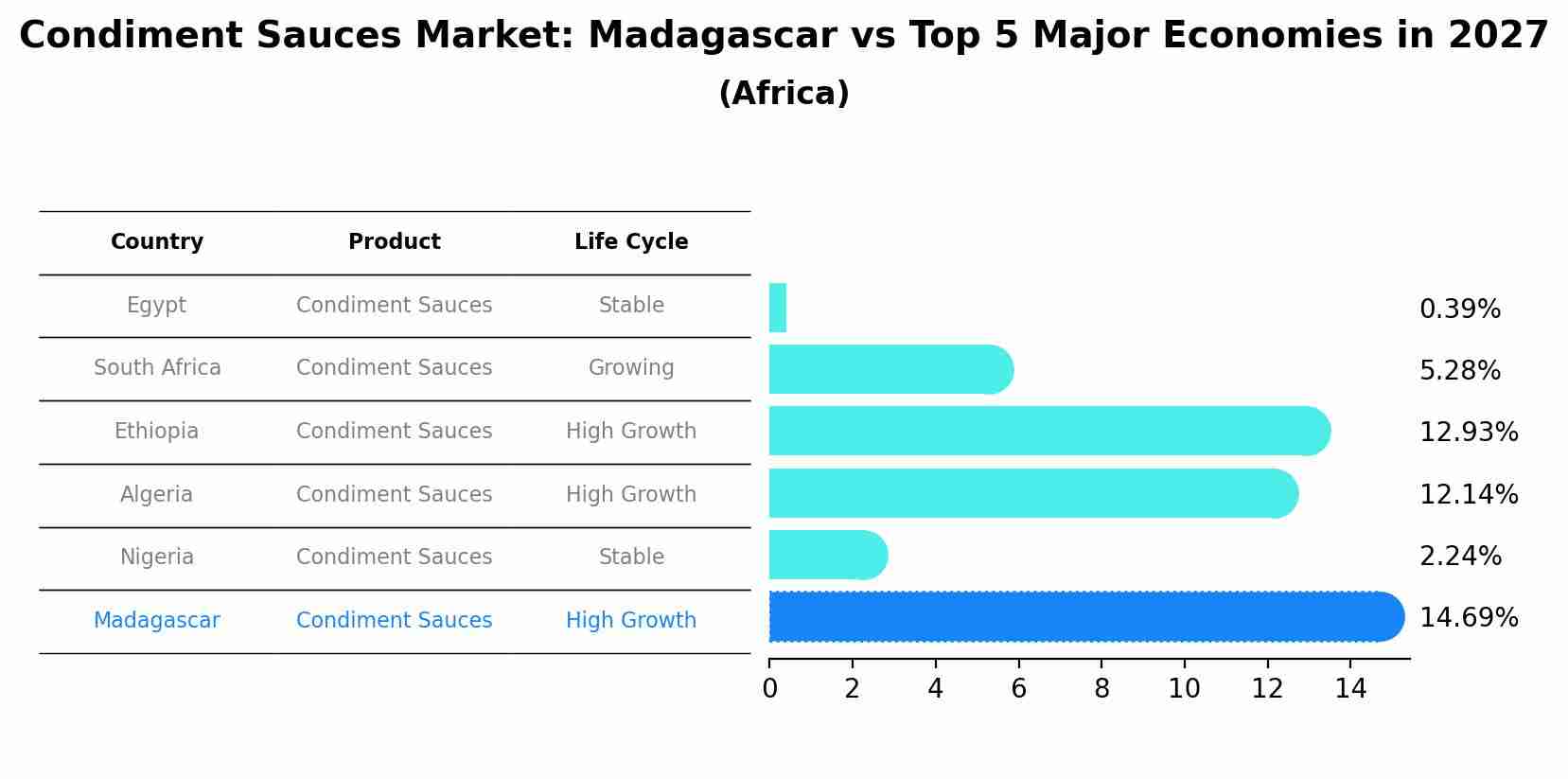 Condiment Sauces Market: Madagascar vs Top 5 Major Economies in 2027 (Africa)