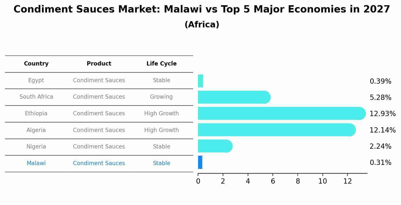 Condiment Sauces Market: Malawi vs Top 5 Major Economies in 2027 (Africa)