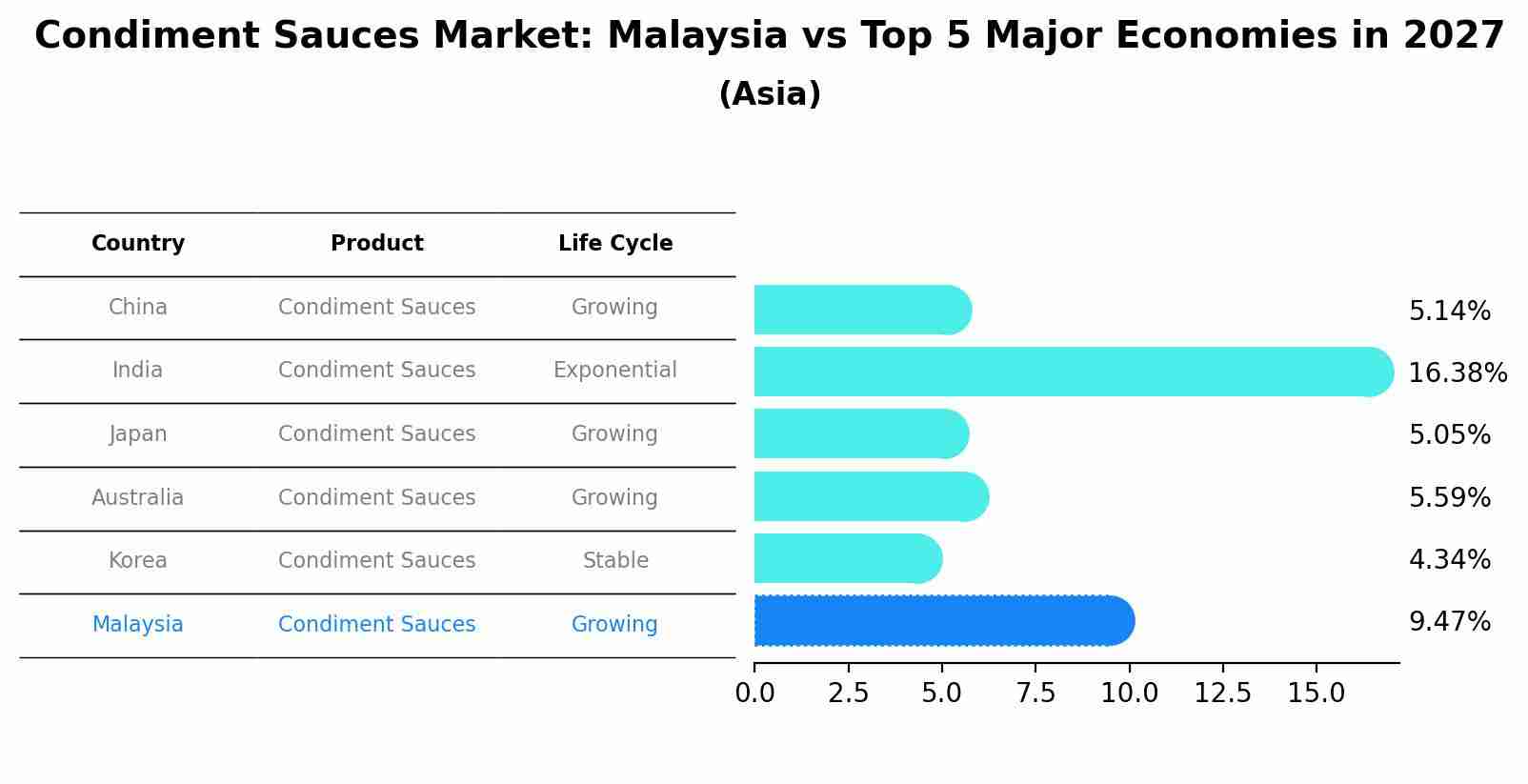 Condiment Sauces Market: Malaysia vs Top 5 Major Economies in 2027 (Asia)