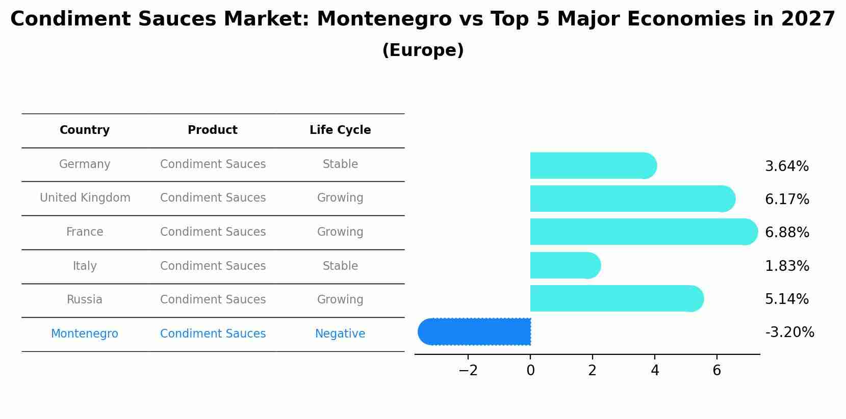 Condiment Sauces Market: Montenegro vs Top 5 Major Economies in 2027 (Europe)