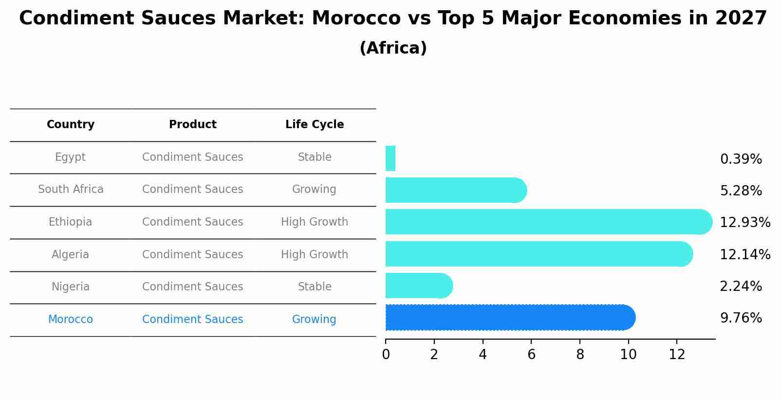 Condiment Sauces Market: Morocco vs Top 5 Major Economies in 2027 (Africa)