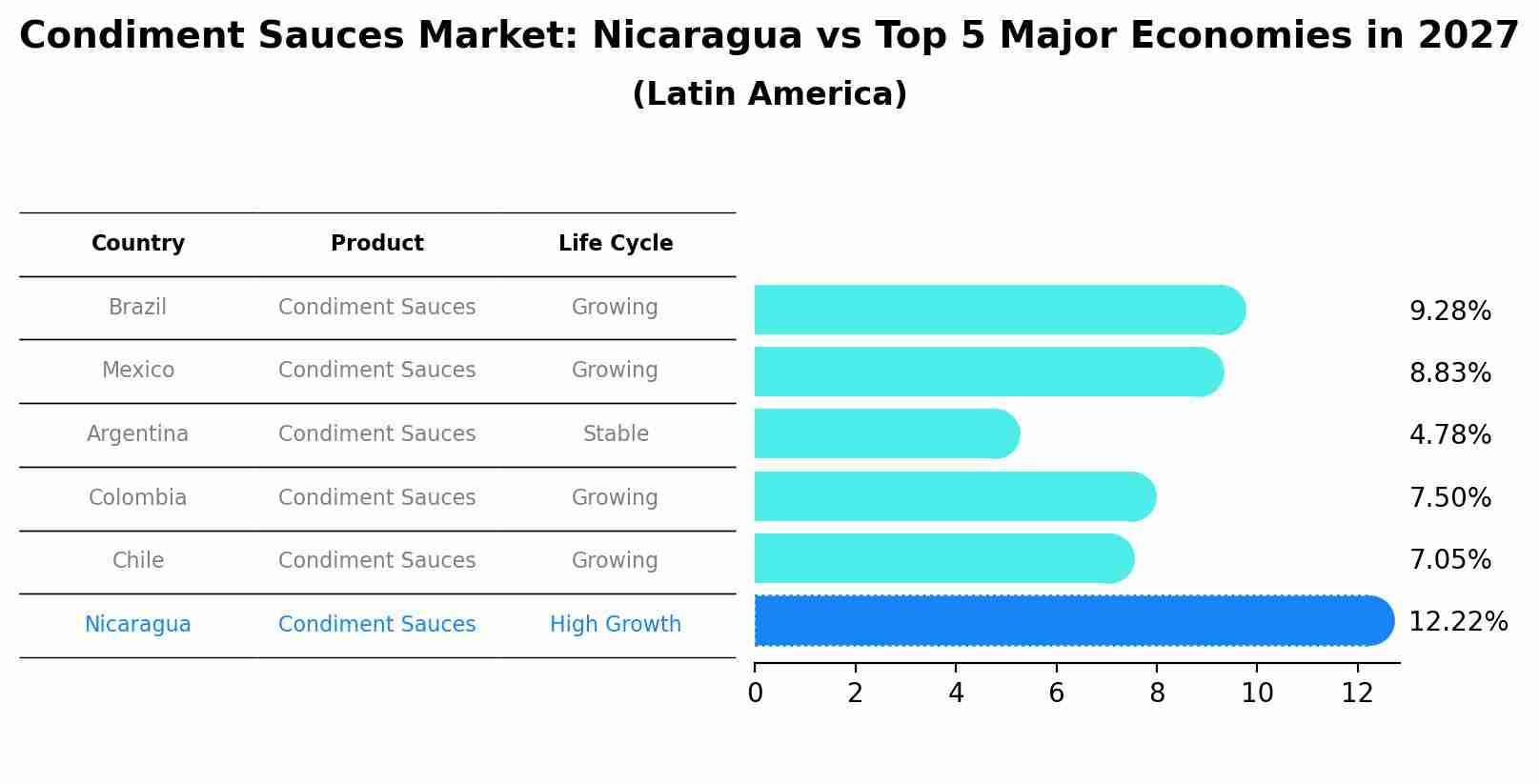 Condiment Sauces Market: Nicaragua vs Top 5 Major Economies in 2027 (Latin America)