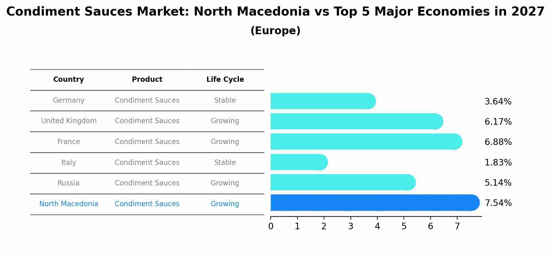 Condiment Sauces Market: North Macedonia vs Top 5 Major Economies in 2027 (Europe)