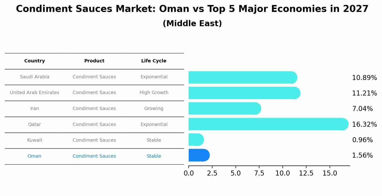 Condiment Sauces Market: Oman vs Top 5 Major Economies in 2027 (Middle East)