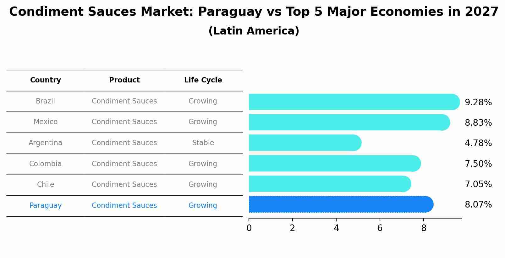 Condiment Sauces Market: Paraguay vs Top 5 Major Economies in 2027 (Latin America)