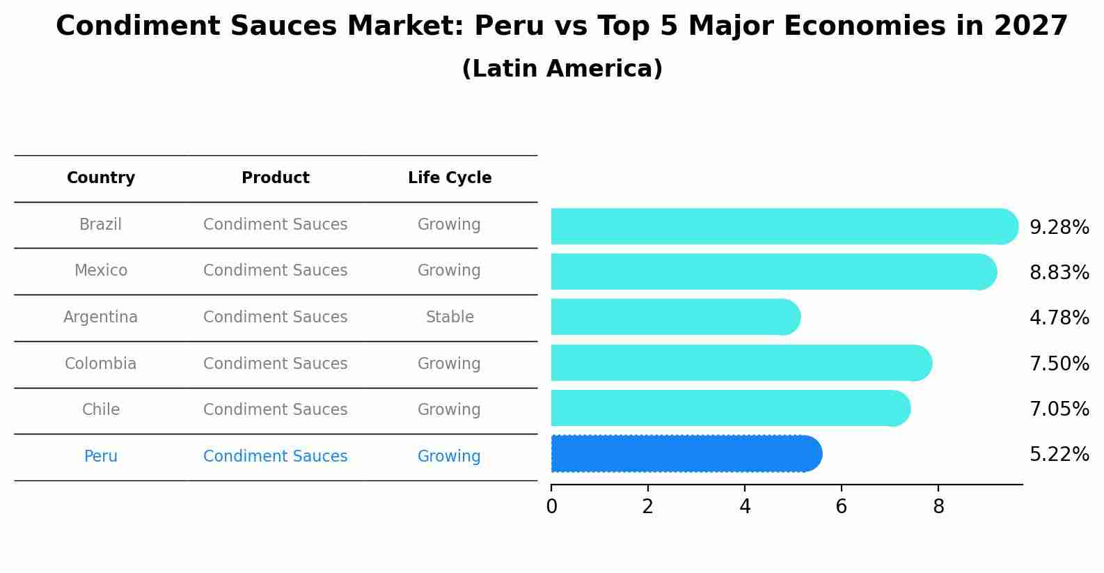 Condiment Sauces Market: Peru vs Top 5 Major Economies in 2027 (Latin America)