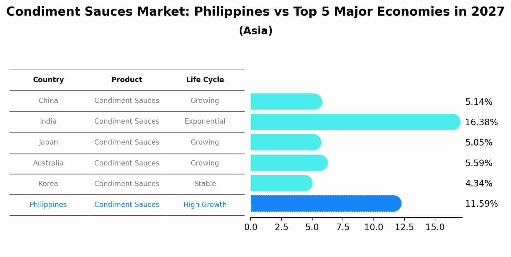 Condiment Sauces Market: Philippines vs Top 5 Major Economies in 2027 (Asia)