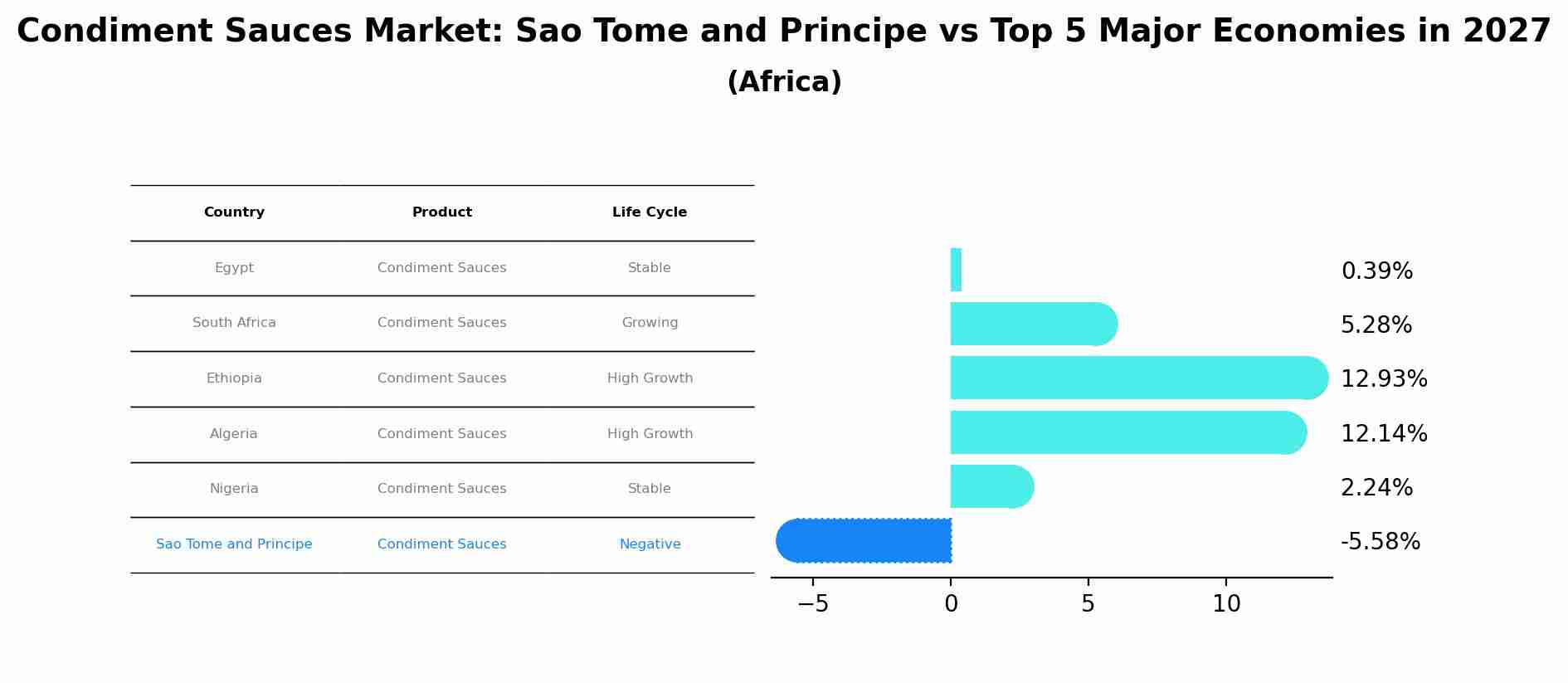 Condiment Sauces Market: Sao Tome and Principe vs Top 5 Major Economies in 2027 (Africa)