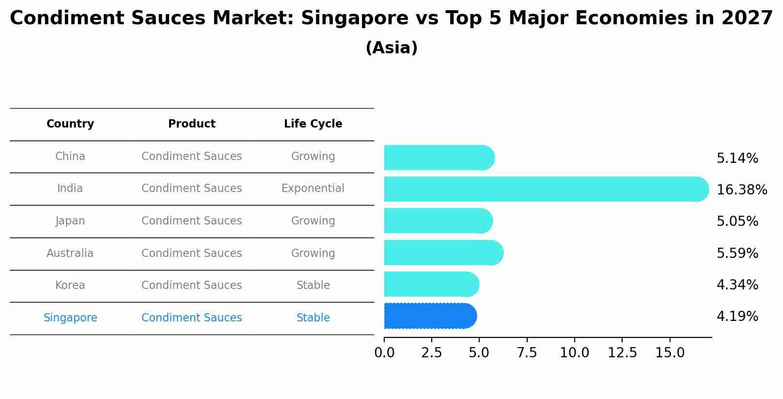 Condiment Sauces Market: Singapore vs Top 5 Major Economies in 2027 (Asia)