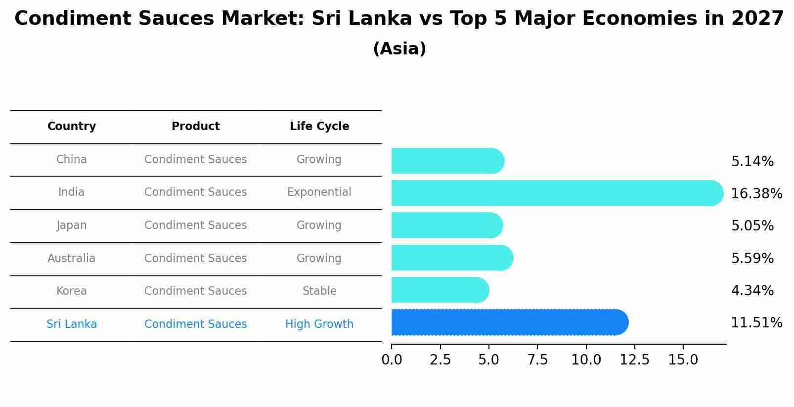 Condiment Sauces Market: Sri Lanka vs Top 5 Major Economies in 2027 (Asia)