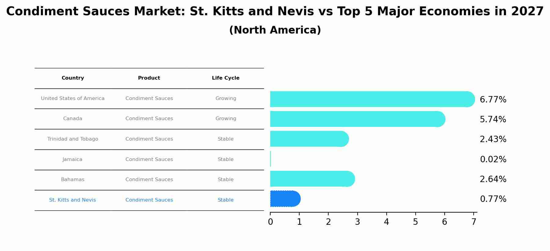 Condiment Sauces Market: St. Kitts and Nevis vs Top 5 Major Economies in 2027 (North America)