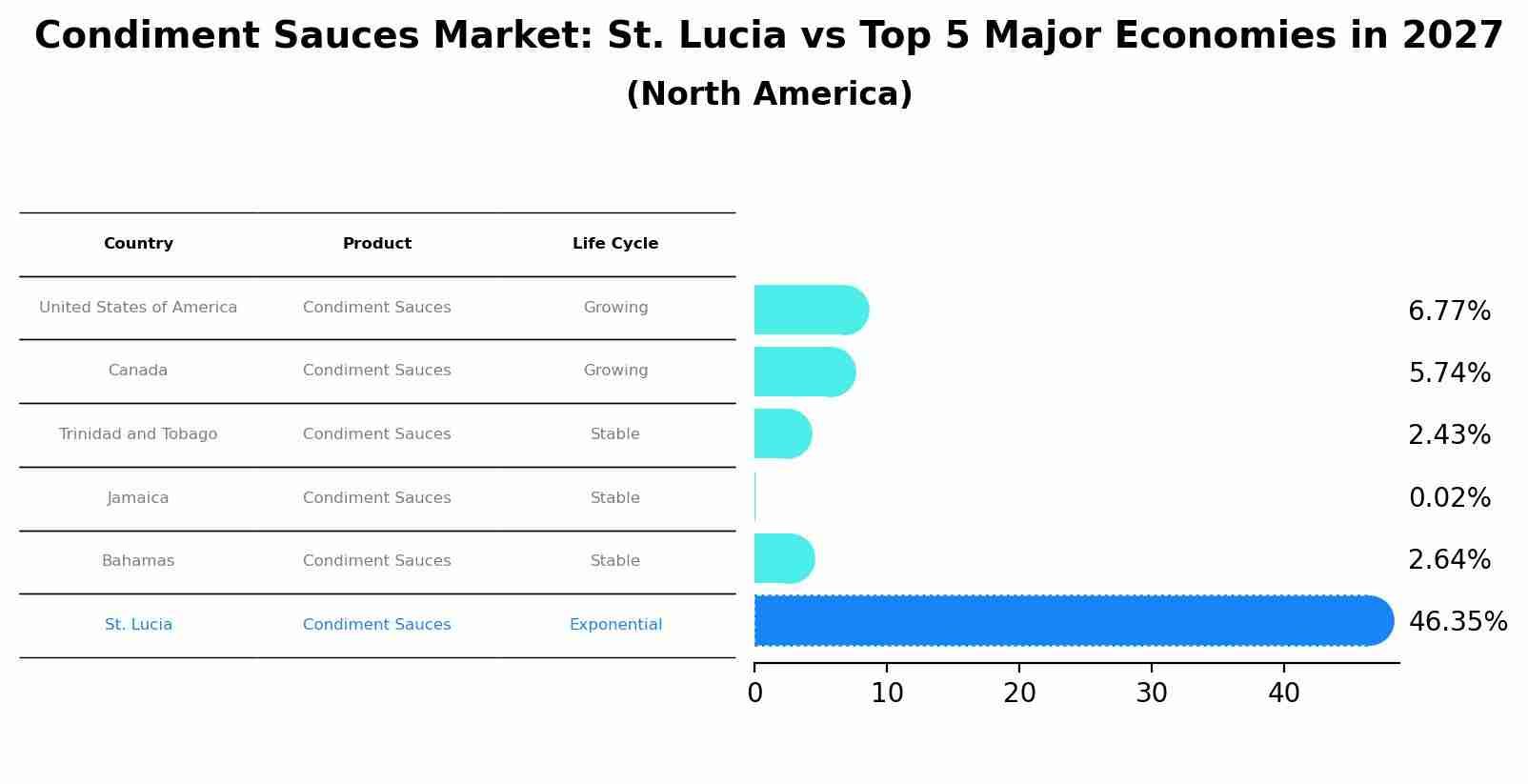 Condiment Sauces Market: St. Lucia vs Top 5 Major Economies in 2027 (North America)