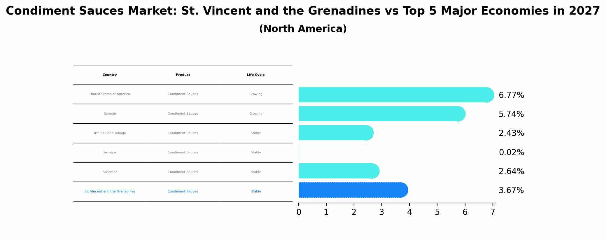 Condiment Sauces Market: St. Vincent and the Grenadines vs Top 5 Major Economies in 2027 (North America)