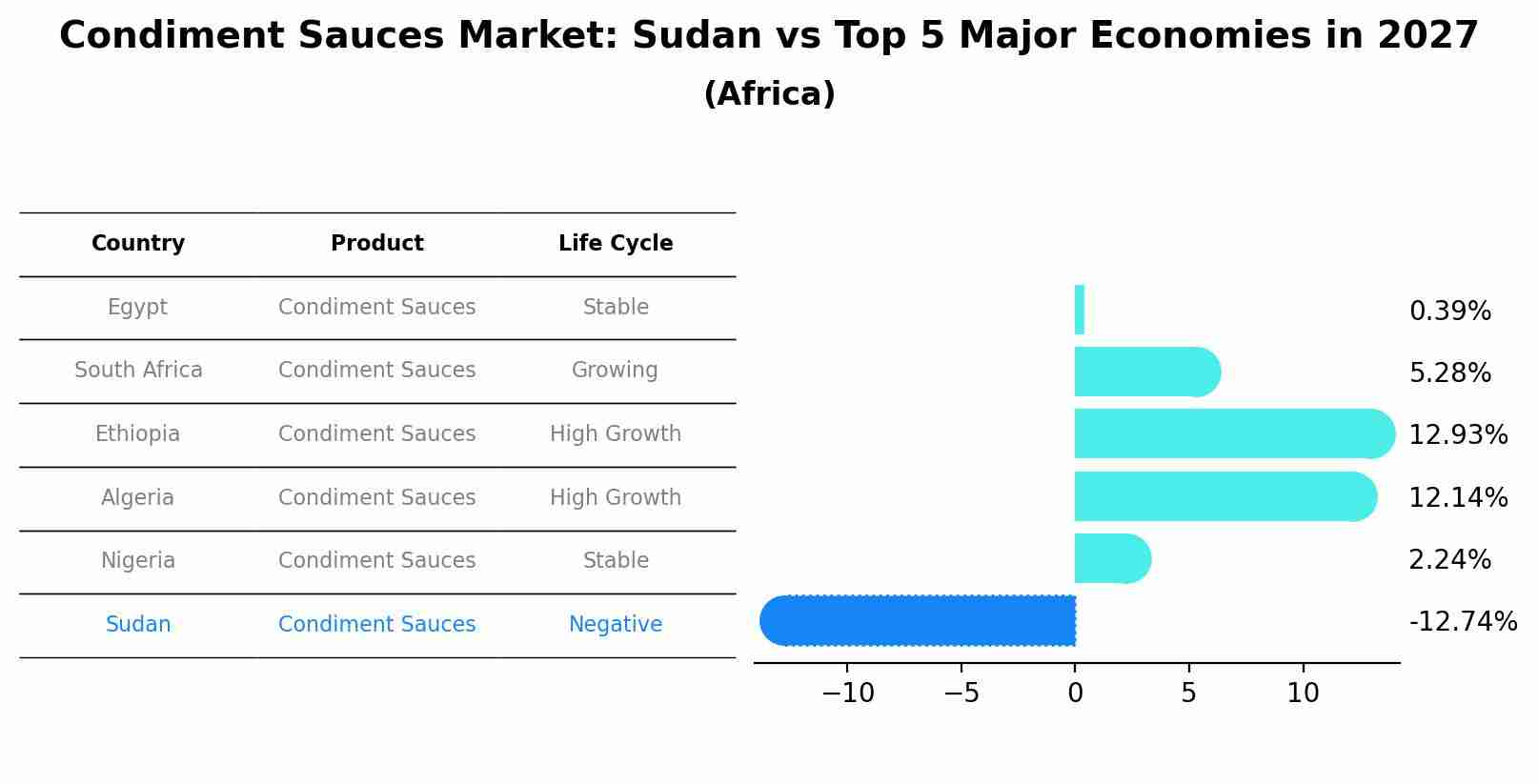 Condiment Sauces Market: Sudan vs Top 5 Major Economies in 2027 (Africa)
