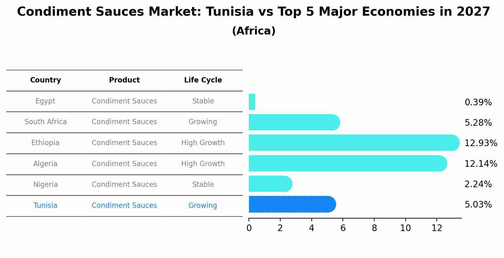 Condiment Sauces Market: Tunisia vs Top 5 Major Economies in 2027 (Africa)