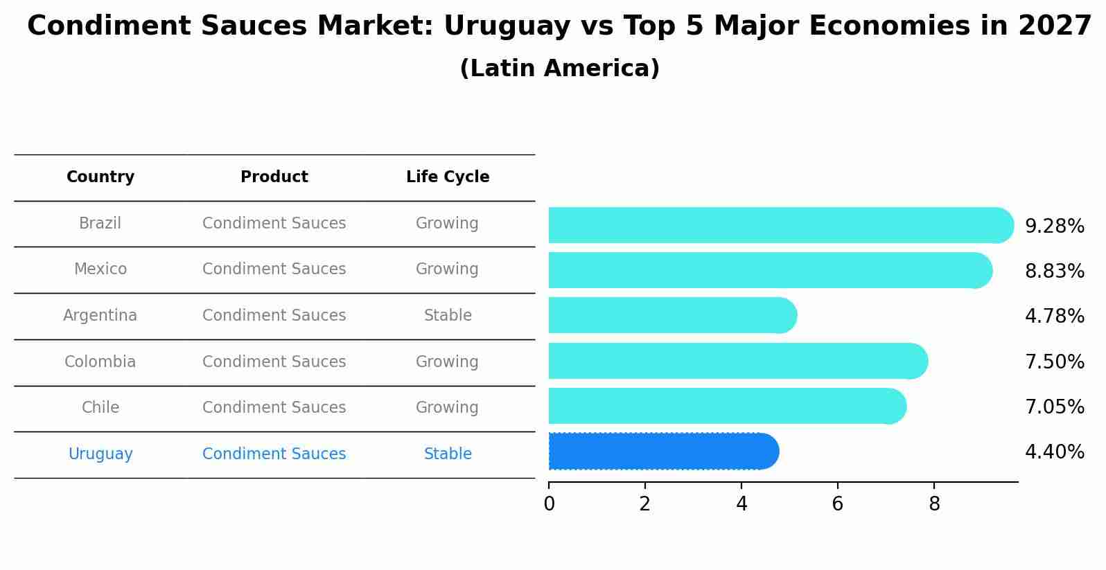 Condiment Sauces Market: Uruguay vs Top 5 Major Economies in 2027 (Latin America)