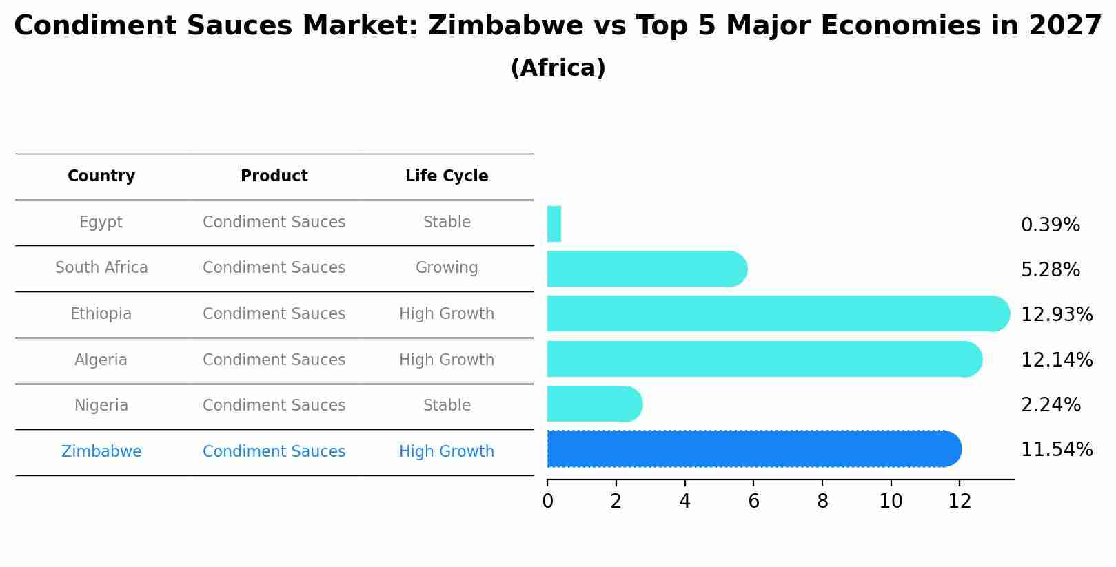 Condiment Sauces Market: Zimbabwe vs Top 5 Major Economies in 2027 (Africa)