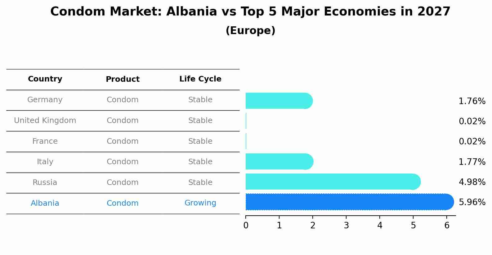 Condom Market: Albania vs Top 5 Major Economies in 2027 (Europe)