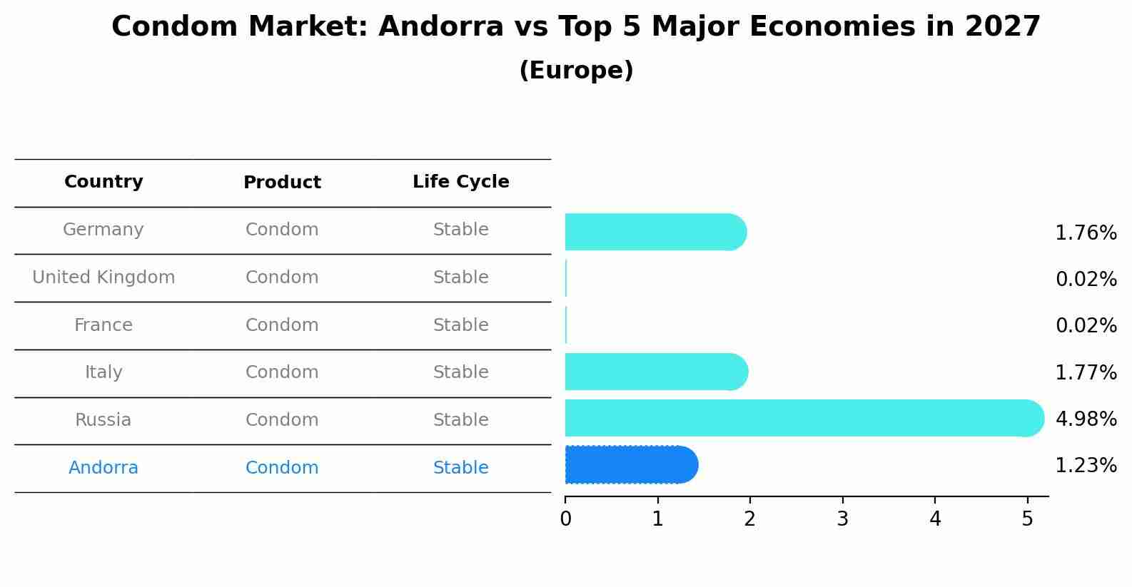 Condom Market: Andorra vs Top 5 Major Economies in 2027 (Europe)