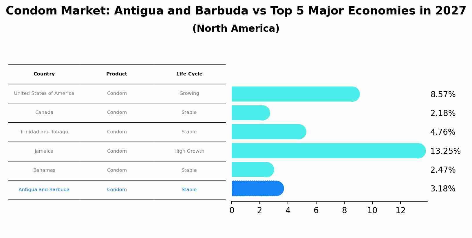 Condom Market: Antigua and Barbuda vs Top 5 Major Economies in 2027 (North America)