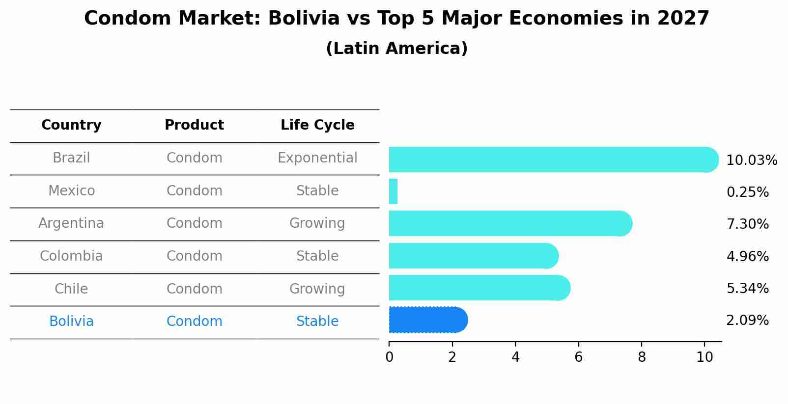 Condom Market: Bolivia vs Top 5 Major Economies in 2027 (Latin America)