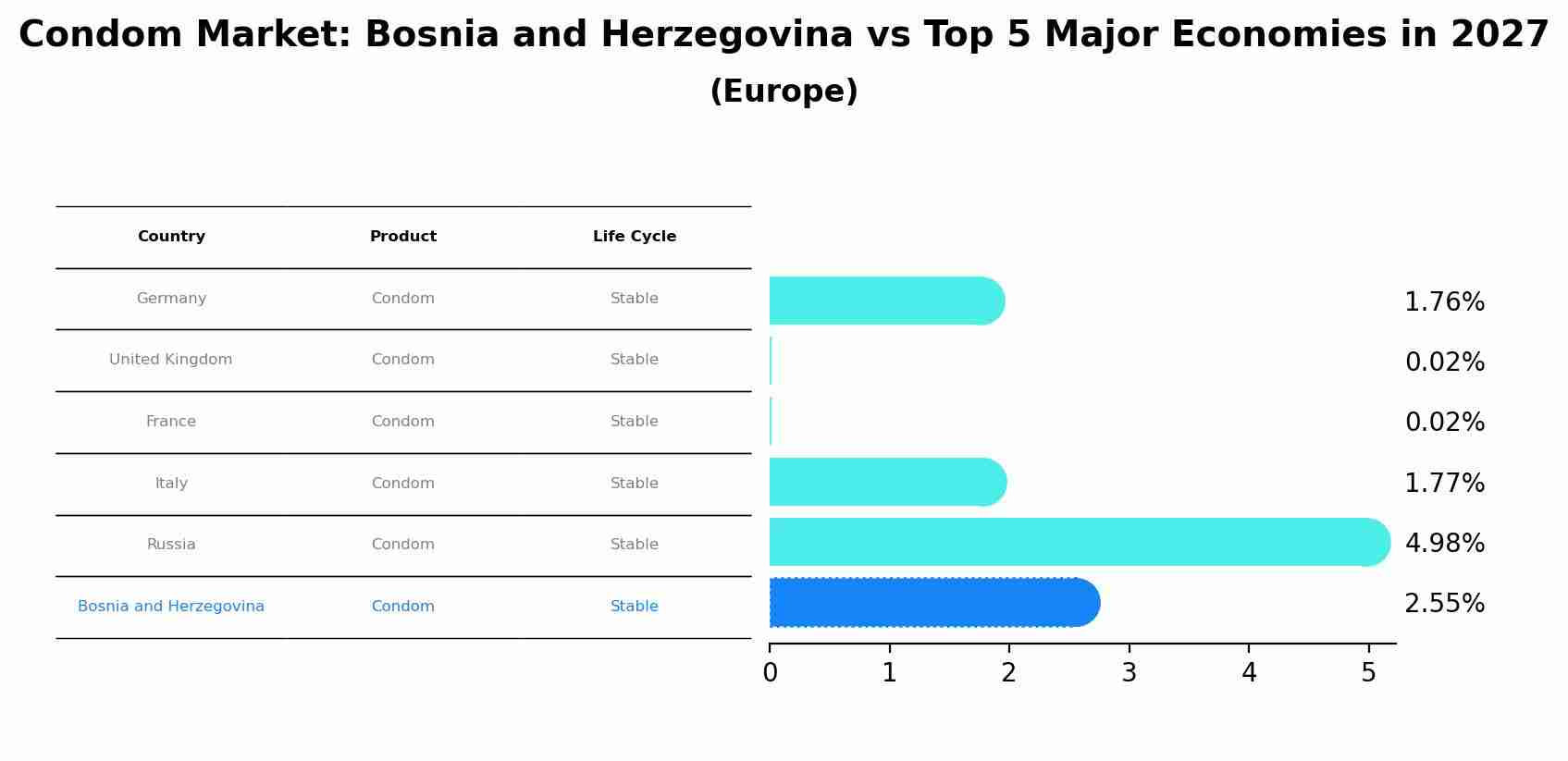 Condom Market: Bosnia and Herzegovina vs Top 5 Major Economies in 2027 (Europe)